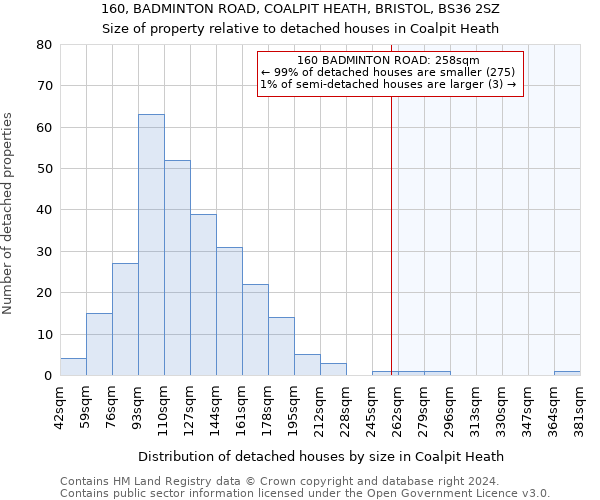 160, BADMINTON ROAD, COALPIT HEATH, BRISTOL, BS36 2SZ: Size of property relative to detached houses in Coalpit Heath