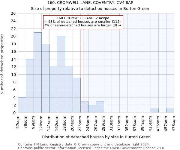 160, CROMWELL LANE, COVENTRY, CV4 8AP: Size of property relative to detached houses in Burton Green