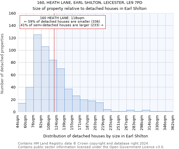 160, HEATH LANE, EARL SHILTON, LEICESTER, LE9 7PD: Size of property relative to detached houses in Earl Shilton