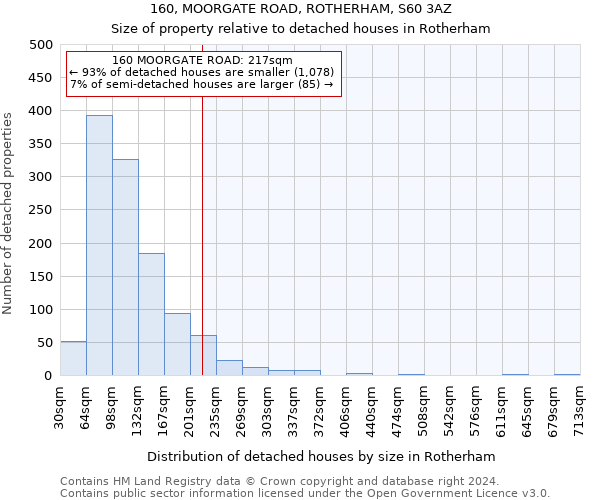 160, MOORGATE ROAD, ROTHERHAM, S60 3AZ: Size of property relative to detached houses in Rotherham
