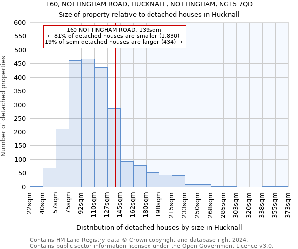 160, NOTTINGHAM ROAD, HUCKNALL, NOTTINGHAM, NG15 7QD: Size of property relative to detached houses in Hucknall