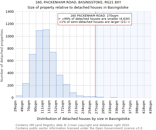 160, PACKENHAM ROAD, BASINGSTOKE, RG21 8XY: Size of property relative to detached houses in Basingstoke