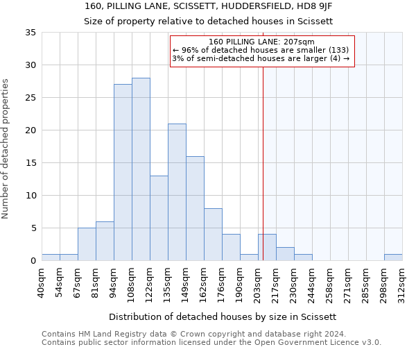 160, PILLING LANE, SCISSETT, HUDDERSFIELD, HD8 9JF: Size of property relative to detached houses in Scissett