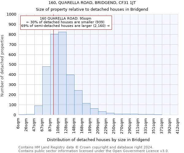 160, QUARELLA ROAD, BRIDGEND, CF31 1JT: Size of property relative to detached houses in Bridgend