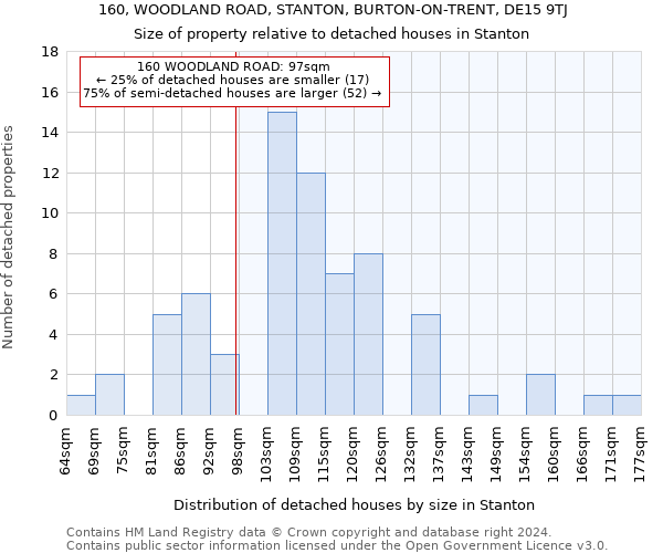 160, WOODLAND ROAD, STANTON, BURTON-ON-TRENT, DE15 9TJ: Size of property relative to detached houses in Stanton