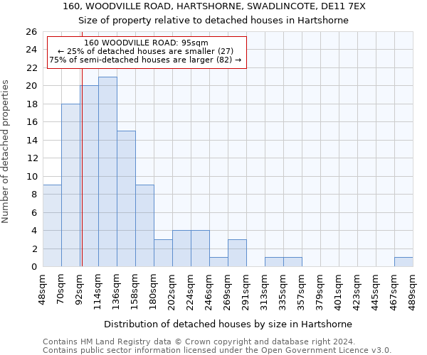 160, WOODVILLE ROAD, HARTSHORNE, SWADLINCOTE, DE11 7EX: Size of property relative to detached houses in Hartshorne