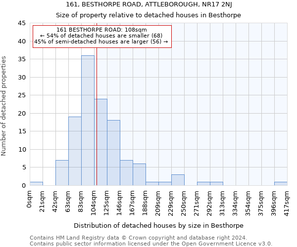161, BESTHORPE ROAD, ATTLEBOROUGH, NR17 2NJ: Size of property relative to detached houses in Besthorpe