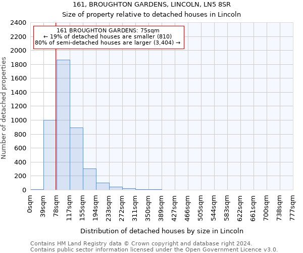 161, BROUGHTON GARDENS, LINCOLN, LN5 8SR: Size of property relative to detached houses in Lincoln