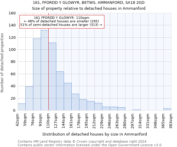 161, FFORDD Y GLOWYR, BETWS, AMMANFORD, SA18 2GD: Size of property relative to detached houses in Ammanford