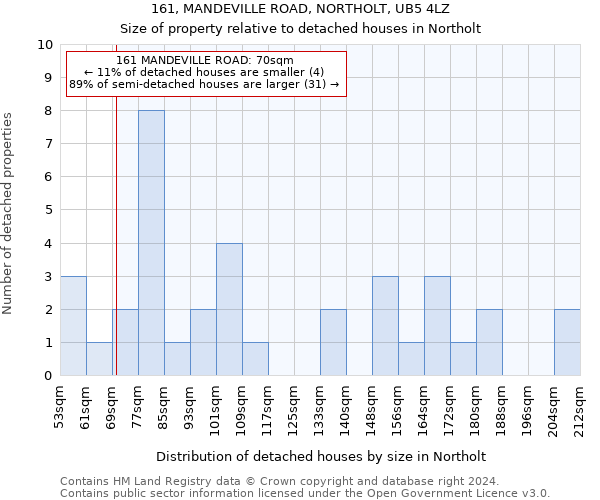 161, MANDEVILLE ROAD, NORTHOLT, UB5 4LZ: Size of property relative to detached houses in Northolt