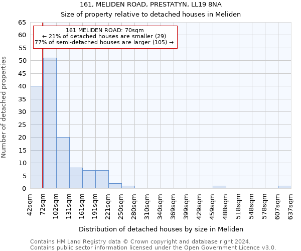 161, MELIDEN ROAD, PRESTATYN, LL19 8NA: Size of property relative to detached houses in Meliden