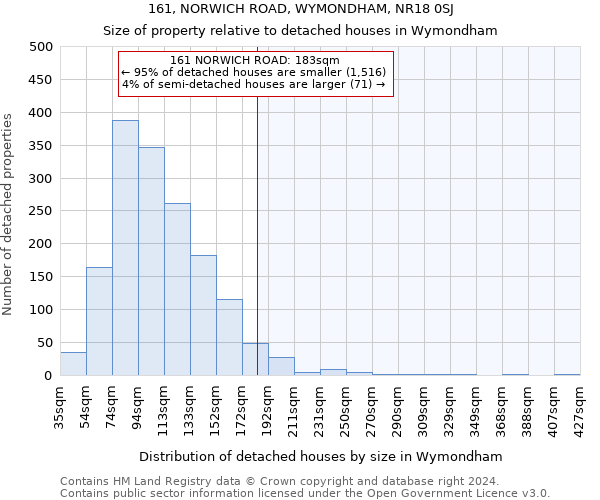 161, NORWICH ROAD, WYMONDHAM, NR18 0SJ: Size of property relative to detached houses in Wymondham