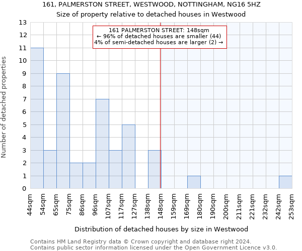 161, PALMERSTON STREET, WESTWOOD, NOTTINGHAM, NG16 5HZ: Size of property relative to detached houses in Westwood