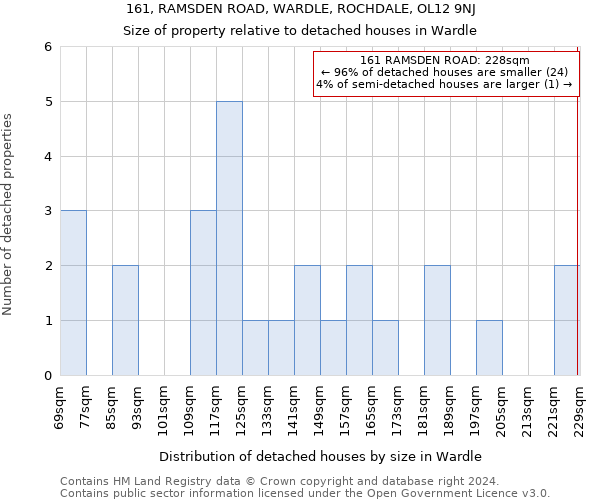 161, RAMSDEN ROAD, WARDLE, ROCHDALE, OL12 9NJ: Size of property relative to detached houses in Wardle