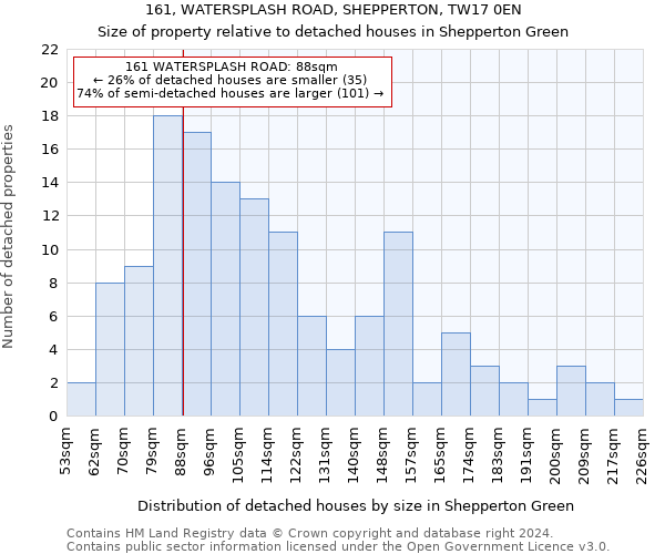 161, WATERSPLASH ROAD, SHEPPERTON, TW17 0EN: Size of property relative to detached houses in Shepperton Green
