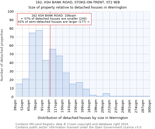 162, ASH BANK ROAD, STOKE-ON-TRENT, ST2 9EB: Size of property relative to detached houses in Werrington