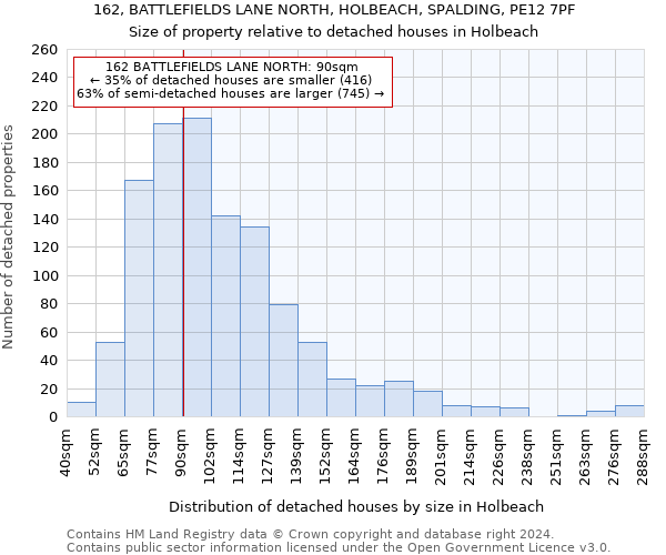 162, BATTLEFIELDS LANE NORTH, HOLBEACH, SPALDING, PE12 7PF: Size of property relative to detached houses in Holbeach