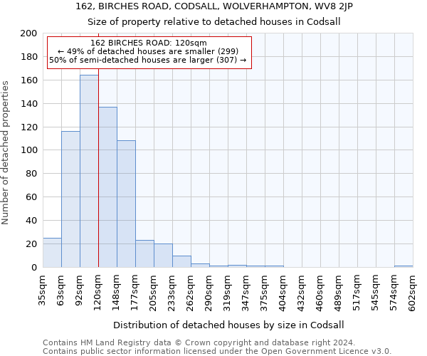 162, BIRCHES ROAD, CODSALL, WOLVERHAMPTON, WV8 2JP: Size of property relative to detached houses in Codsall