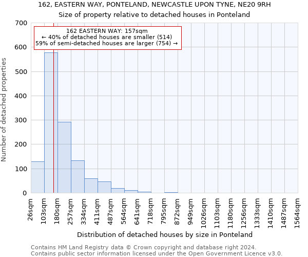 162, EASTERN WAY, PONTELAND, NEWCASTLE UPON TYNE, NE20 9RH: Size of property relative to detached houses in Ponteland
