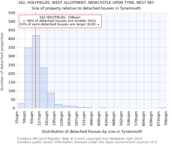 162, HOLYFIELDS, WEST ALLOTMENT, NEWCASTLE UPON TYNE, NE27 0EY: Size of property relative to detached houses in Tynemouth