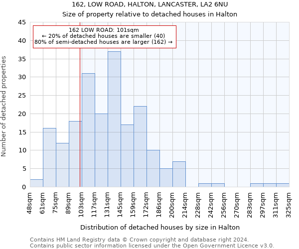 162, LOW ROAD, HALTON, LANCASTER, LA2 6NU: Size of property relative to detached houses in Halton