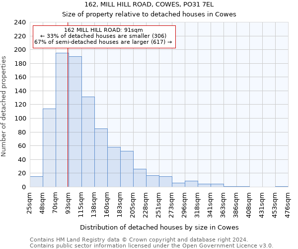 162, MILL HILL ROAD, COWES, PO31 7EL: Size of property relative to detached houses in Cowes