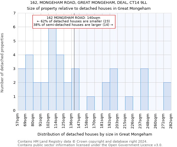 162, MONGEHAM ROAD, GREAT MONGEHAM, DEAL, CT14 9LL: Size of property relative to detached houses in Great Mongeham