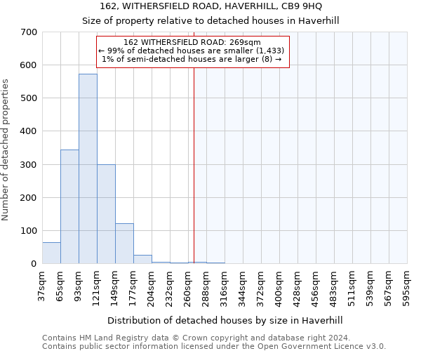 162, WITHERSFIELD ROAD, HAVERHILL, CB9 9HQ: Size of property relative to detached houses in Haverhill