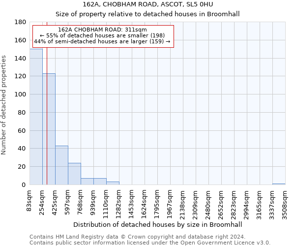 162A, CHOBHAM ROAD, ASCOT, SL5 0HU: Size of property relative to detached houses in Broomhall