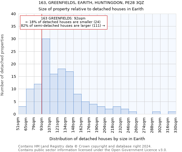 163, GREENFIELDS, EARITH, HUNTINGDON, PE28 3QZ: Size of property relative to detached houses in Earith