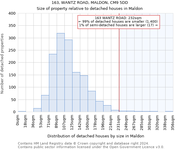 163, WANTZ ROAD, MALDON, CM9 5DD: Size of property relative to detached houses in Maldon