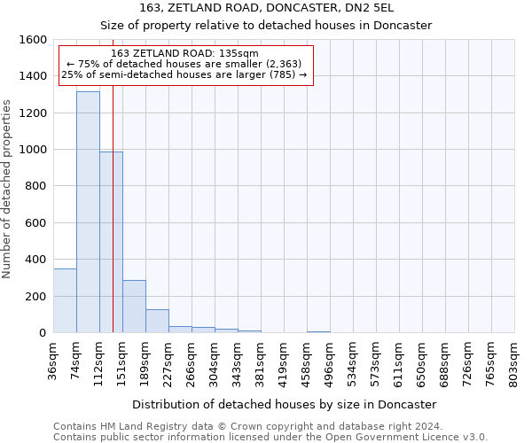 163, ZETLAND ROAD, DONCASTER, DN2 5EL: Size of property relative to detached houses in Doncaster