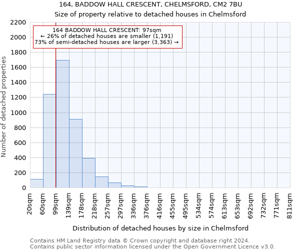 164, BADDOW HALL CRESCENT, CHELMSFORD, CM2 7BU: Size of property relative to detached houses in Chelmsford