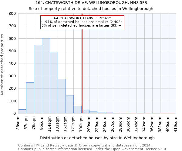 164, CHATSWORTH DRIVE, WELLINGBOROUGH, NN8 5FB: Size of property relative to detached houses in Wellingborough