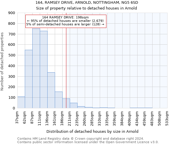 164, RAMSEY DRIVE, ARNOLD, NOTTINGHAM, NG5 6SD: Size of property relative to detached houses in Arnold