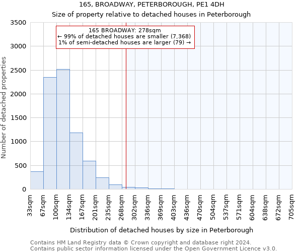 165, BROADWAY, PETERBOROUGH, PE1 4DH: Size of property relative to detached houses in Peterborough