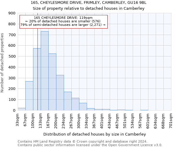 165, CHEYLESMORE DRIVE, FRIMLEY, CAMBERLEY, GU16 9BL: Size of property relative to detached houses in Camberley