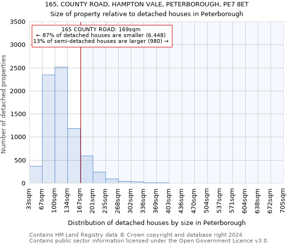 165, COUNTY ROAD, HAMPTON VALE, PETERBOROUGH, PE7 8ET: Size of property relative to detached houses in Peterborough