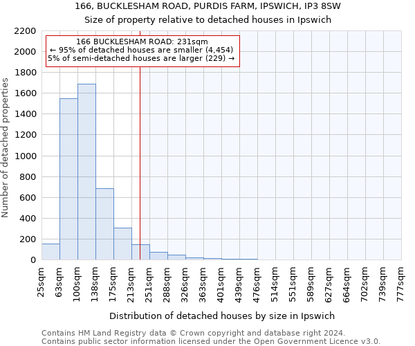 166, BUCKLESHAM ROAD, PURDIS FARM, IPSWICH, IP3 8SW: Size of property relative to detached houses in Ipswich