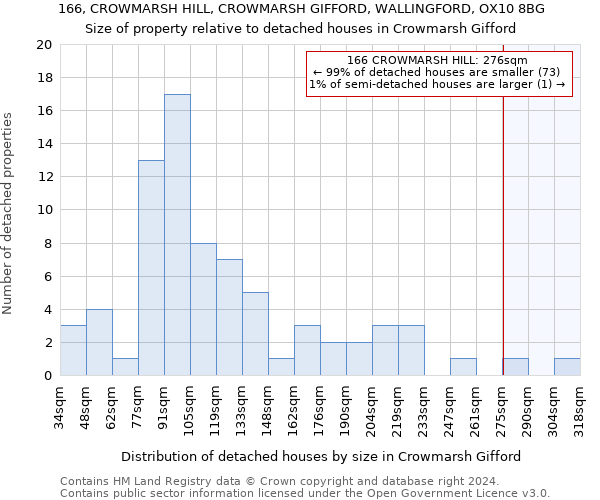 166, CROWMARSH HILL, CROWMARSH GIFFORD, WALLINGFORD, OX10 8BG: Size of property relative to detached houses in Crowmarsh Gifford