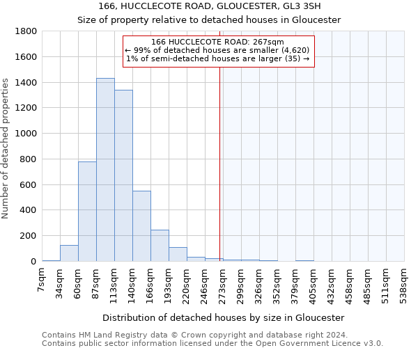 166, HUCCLECOTE ROAD, GLOUCESTER, GL3 3SH: Size of property relative to detached houses in Gloucester