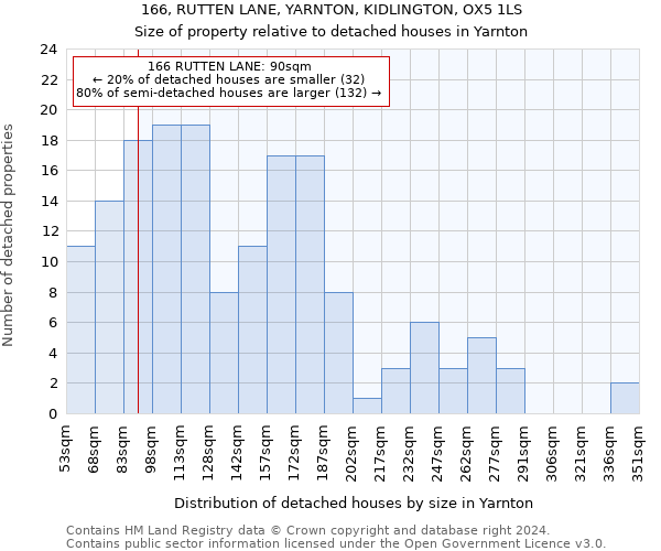 166, RUTTEN LANE, YARNTON, KIDLINGTON, OX5 1LS: Size of property relative to detached houses in Yarnton