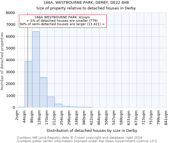 166A, WESTBOURNE PARK, DERBY, DE22 4HB: Size of property relative to detached houses in Derby
