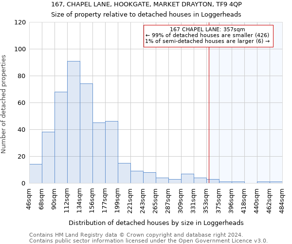 167, CHAPEL LANE, HOOKGATE, MARKET DRAYTON, TF9 4QP: Size of property relative to detached houses in Loggerheads