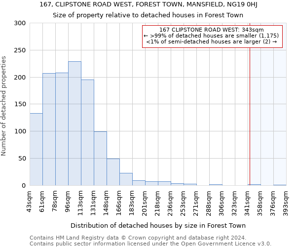 167, CLIPSTONE ROAD WEST, FOREST TOWN, MANSFIELD, NG19 0HJ: Size of property relative to detached houses in Forest Town