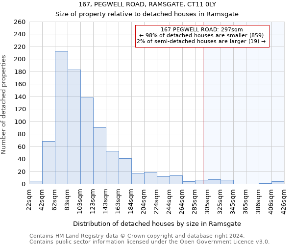 167, PEGWELL ROAD, RAMSGATE, CT11 0LY: Size of property relative to detached houses in Ramsgate