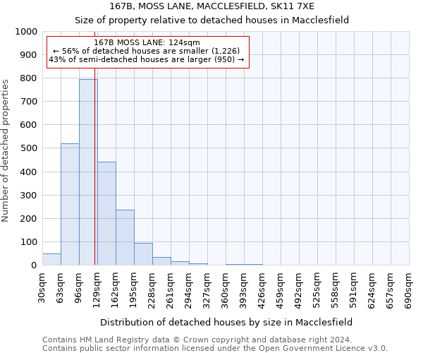 167B, MOSS LANE, MACCLESFIELD, SK11 7XE: Size of property relative to detached houses in Macclesfield