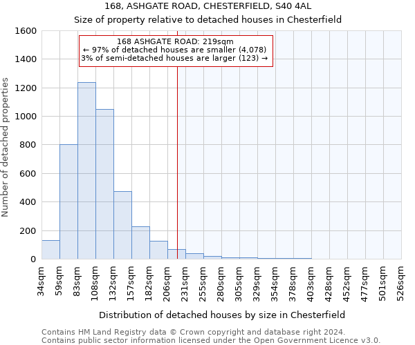 168, ASHGATE ROAD, CHESTERFIELD, S40 4AL: Size of property relative to detached houses in Chesterfield