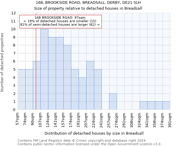 168, BROOKSIDE ROAD, BREADSALL, DERBY, DE21 5LH: Size of property relative to detached houses in Breadsall