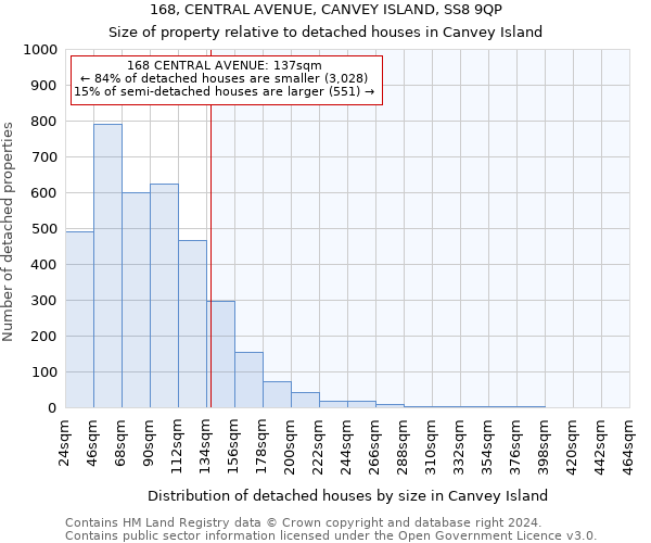 168, CENTRAL AVENUE, CANVEY ISLAND, SS8 9QP: Size of property relative to detached houses in Canvey Island